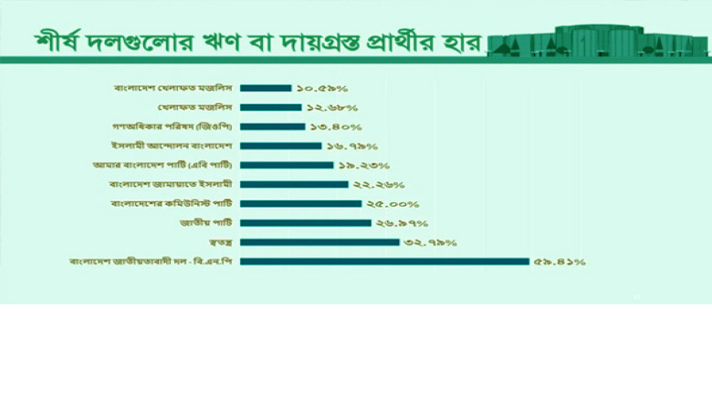 নির্বাচনে প্রার্থীদের ঋণের পরিমাণ সর্বোচ্চ, শীর্ষে বিএনপি