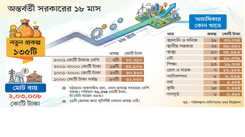 বিদায়ের সময় অন্তর্বর্তী সরকারের ১৩৫টি নতুন প্রকল্প, ব্যয় ২ ল