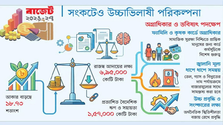 ৯.৩৮ লাখ কোটি টাকার বাজেট পরিকল্পনা, বড় ঘাটতি ও উচ্চাভিলাষী 