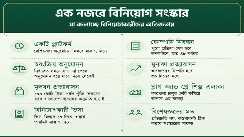 বিনিয়োগ বাড়াতে সরকারের বড় সংস্কার উদ্যোগ, বাস্তবায়নই সবচেয়ে 